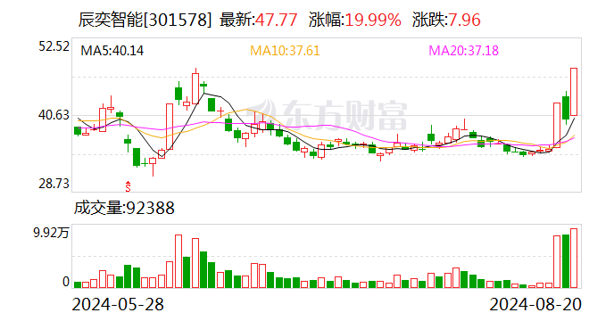 3天2板辰奕智能：公司星閃樣品僅為前期技術儲備 暫無相關研發項目