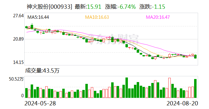 開源證券給予神火股份買入評(píng)級(jí)，2024年中報(bào)點(diǎn)評(píng)報(bào)告：煤炭業(yè)務(wù)量?jī)r(jià)齊跌拖累業(yè)績(jī)，煤鋁成長(zhǎng)性可期