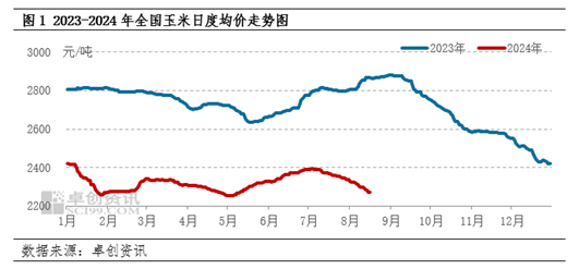 卓創資訊：多重利空因素影響 玉米價格或仍有下行空間