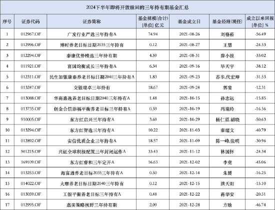 告負收尾！泰康優勢精選三年持有期混合月底“解封” 近三年跌幅達33.02%