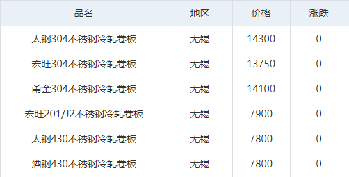 漲后的平靜能維持多久？不銹鋼行情一覽