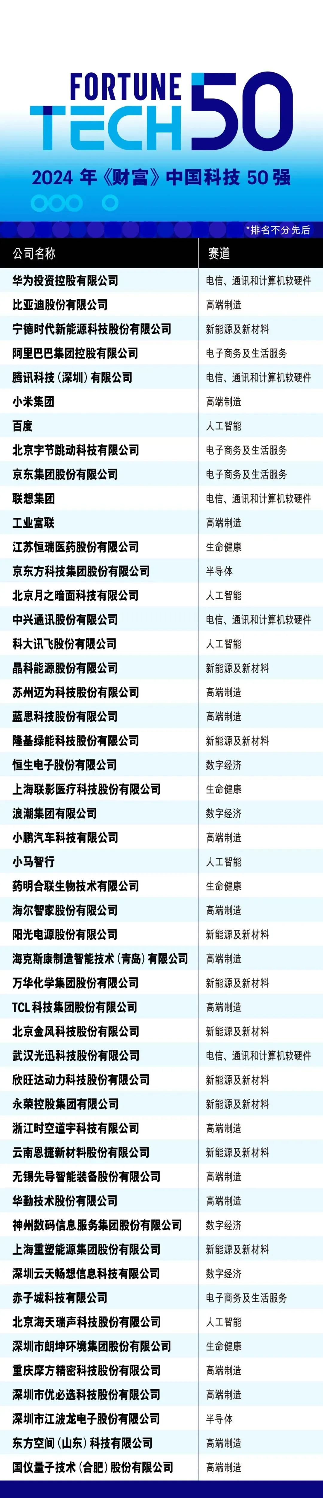 2024年《財富》中國科技50強：華為居首，小米第6、聯(lián)想第10