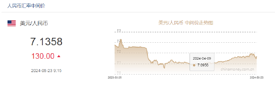 人民幣中間價報7.1358，下調(diào)130點