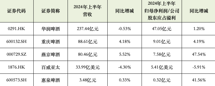 天氣惡劣來“背鍋”？啤酒巨頭們銷量疲軟，8元高端價(jià)格帶競(jìng)爭最激烈
