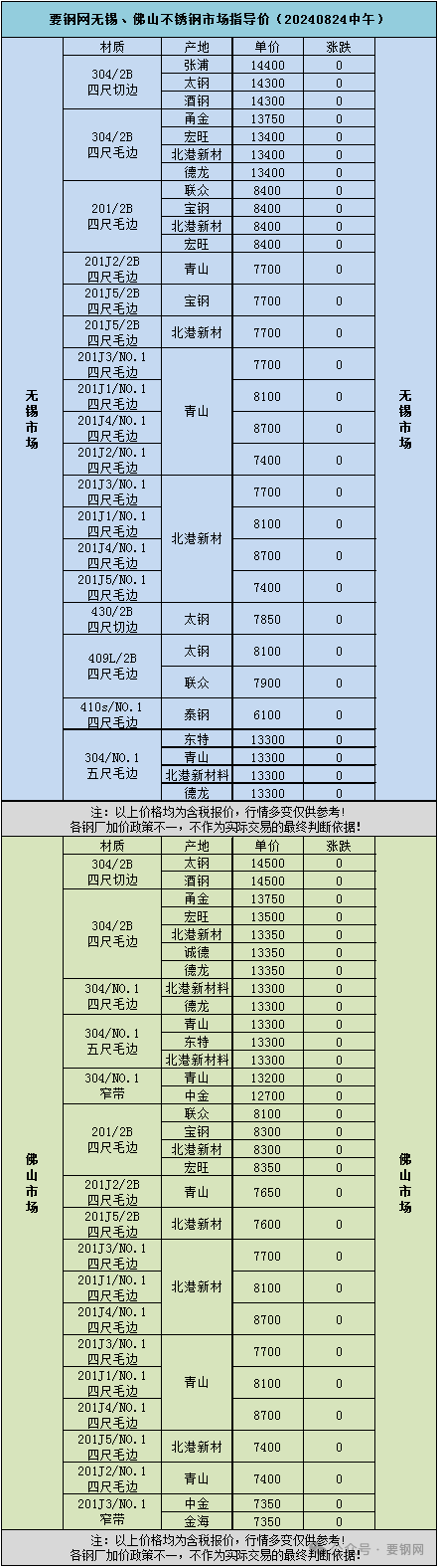 現(xiàn)貨 | 要鋼網(wǎng)無錫、佛山不銹鋼市場指導(dǎo)價（20240824中午）