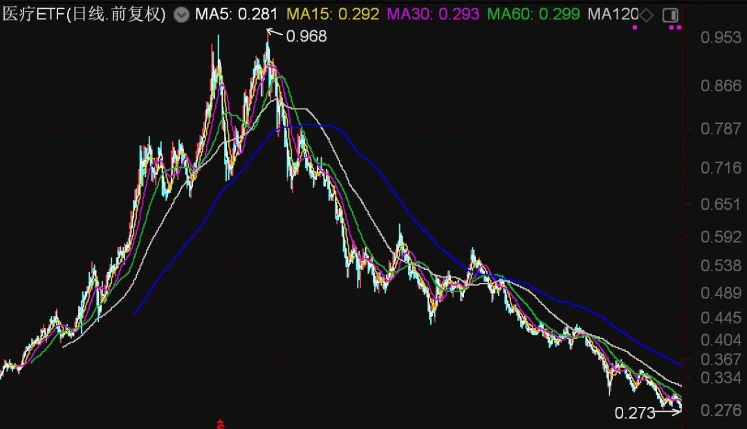 都不認(rèn)輸！基民越跌越買(mǎi) 這只ETF跌到0.273元?dú)v史新低 份額卻飆升至769.96億份創(chuàng)新高