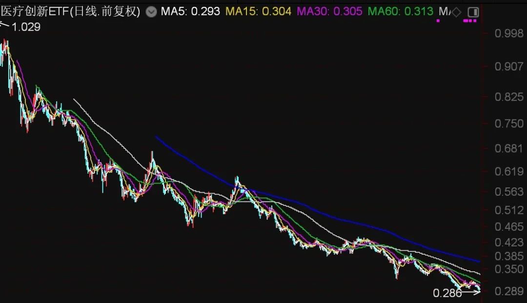 都不認(rèn)輸！基民越跌越買(mǎi) 這只ETF跌到0.273元?dú)v史新低 份額卻飆升至769.96億份創(chuàng)新高
