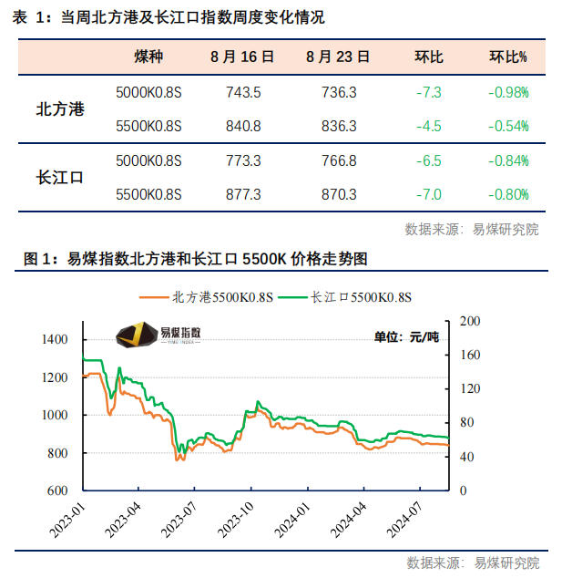 【易煤指數周報400期】：煤價稍稍穩，一步一回頭，兩步一回首
