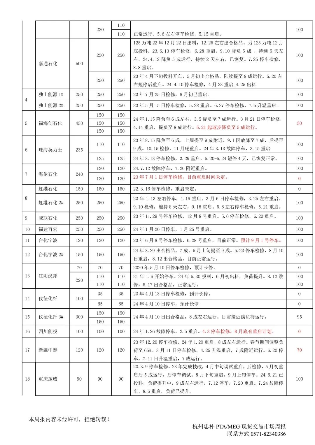 杭州忠樸PTA/MEG/PF現(xiàn)貨交易市場(chǎng)周報(bào)(2024年8.19-8.23)