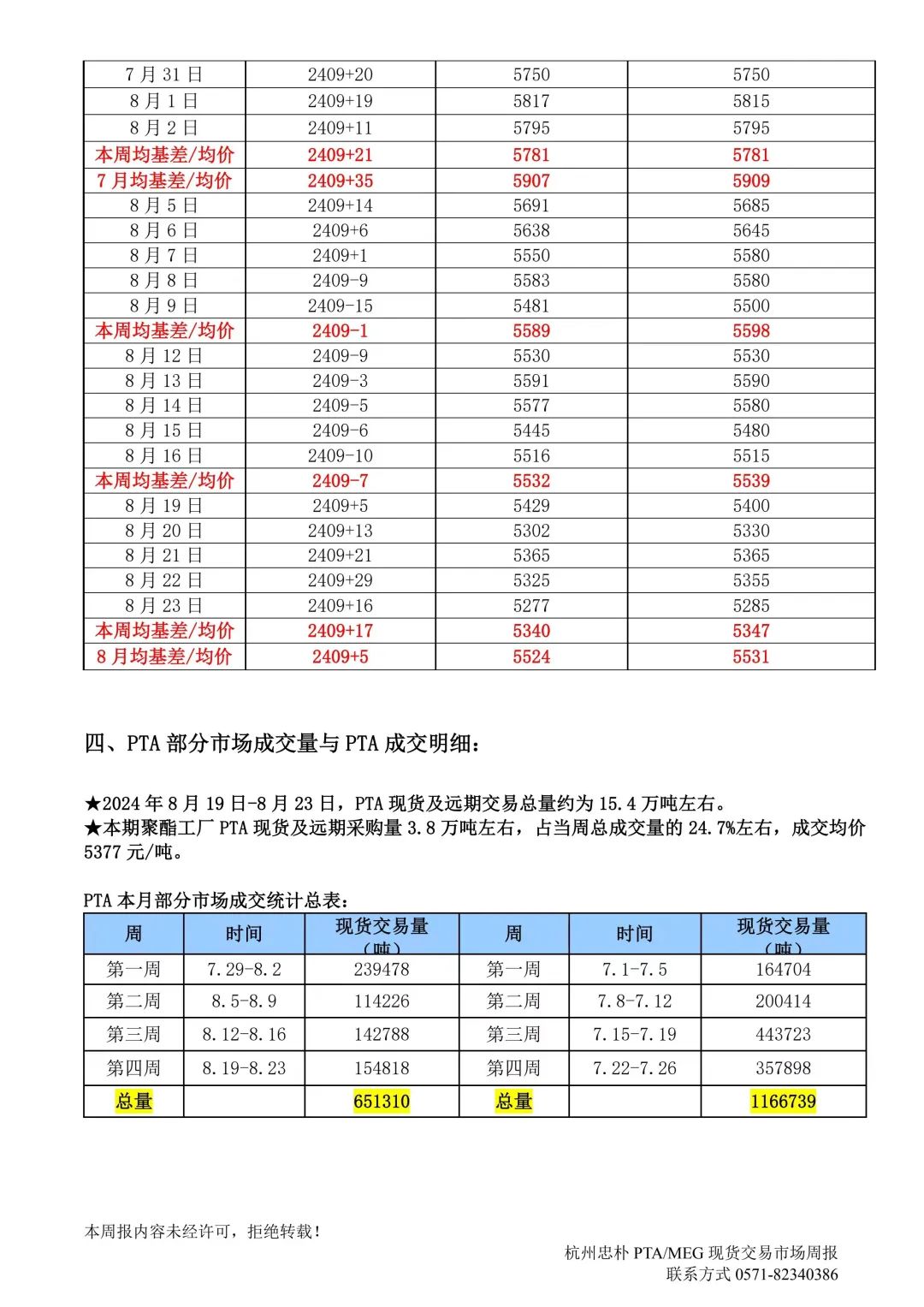 杭州忠樸PTA/MEG/PF現(xiàn)貨交易市場(chǎng)周報(bào)(2024年8.19-8.23)