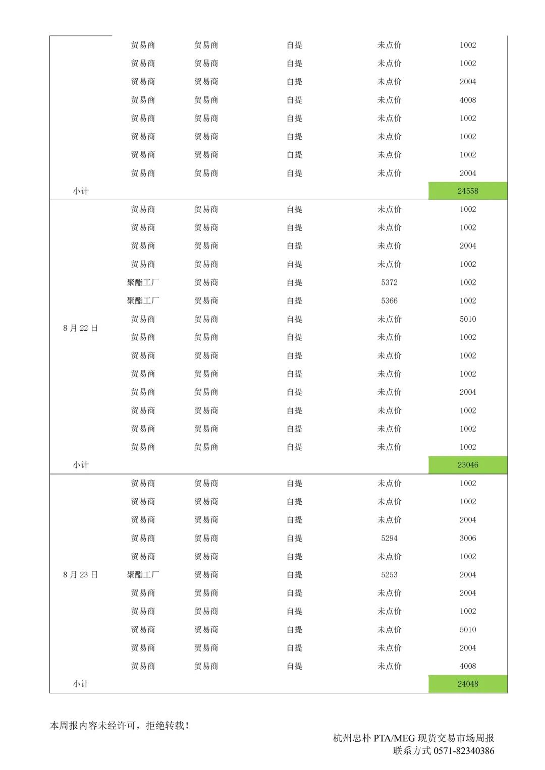 杭州忠樸PTA/MEG/PF現(xiàn)貨交易市場(chǎng)周報(bào)(2024年8.19-8.23)