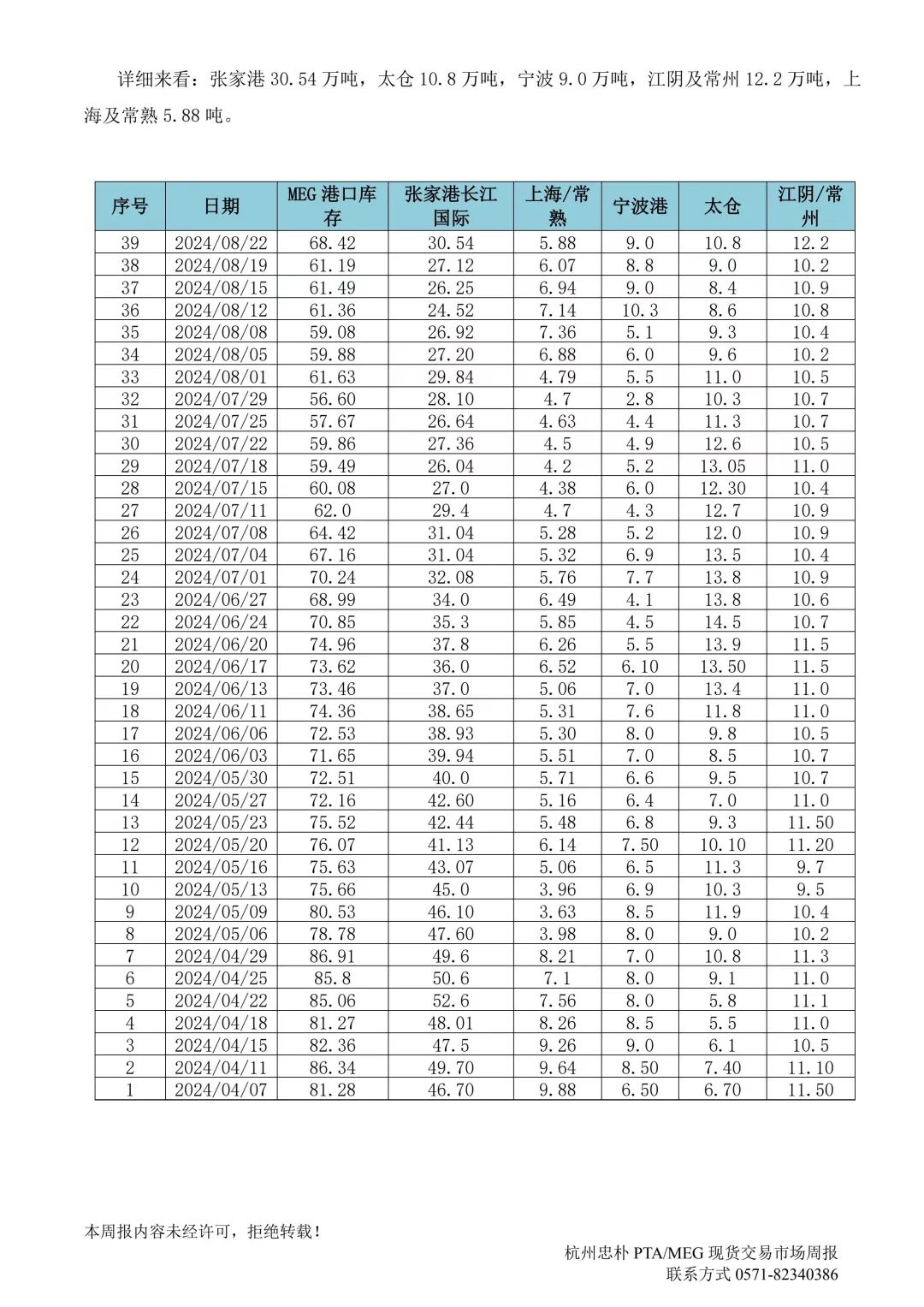杭州忠樸PTA/MEG/PF現(xiàn)貨交易市場(chǎng)周報(bào)(2024年8.19-8.23)
