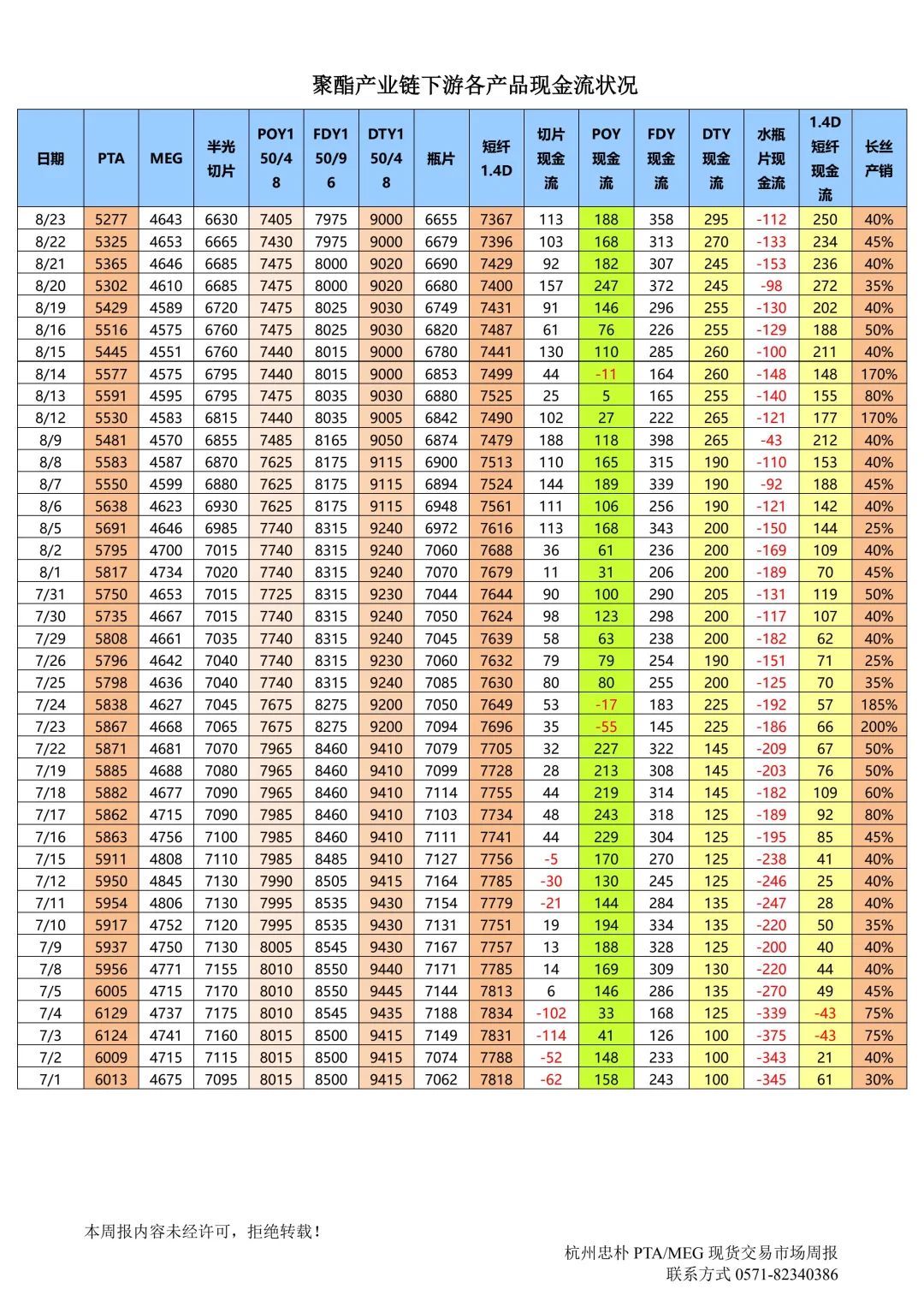 杭州忠樸PTA/MEG/PF現(xiàn)貨交易市場(chǎng)周報(bào)(2024年8.19-8.23)