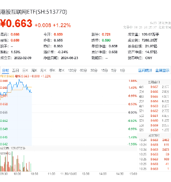 東方甄選領(lǐng)漲超8%，嗶哩嗶哩漲逾6%，港股互聯(lián)網(wǎng)ETF（513770）漲逾1%，機構(gòu)：繼續(xù)看好互聯(lián)網(wǎng)巨頭的投資機遇