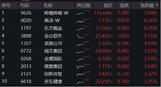 降息預期+強業績提振，科網股再走強，港股互聯網ETF（513770）漲超1%，嗶哩嗶哩領漲7%