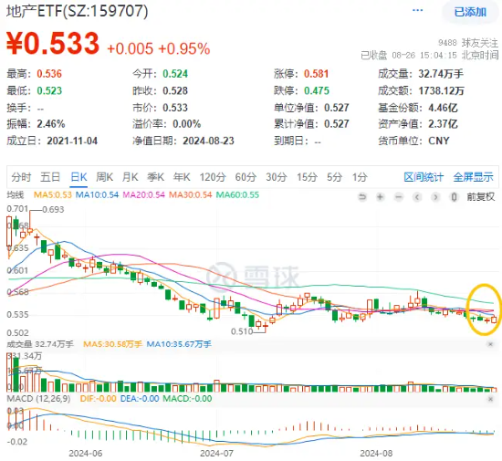 反彈回暖！“招保萬”漲逾1%，地產ETF（159707）拉升近1%！收儲政策落地，機構：地產底部特征顯現