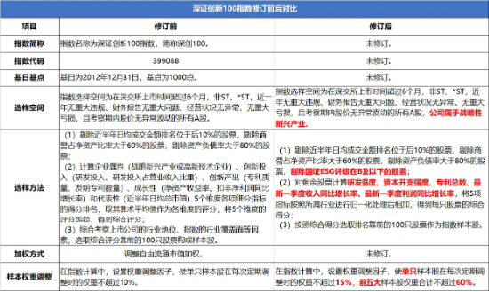 深創(chuàng)100指數(shù)煥新啟航：緊抓創(chuàng)新脈動，開啟投資新紀(jì)元