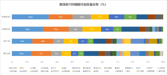 深創(chuàng)100指數(shù)煥新啟航：緊抓創(chuàng)新脈動，開啟投資新紀(jì)元
