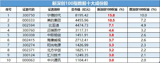 深創(chuàng)100指數(shù)煥新啟航：緊抓創(chuàng)新脈動，開啟投資新紀(jì)元