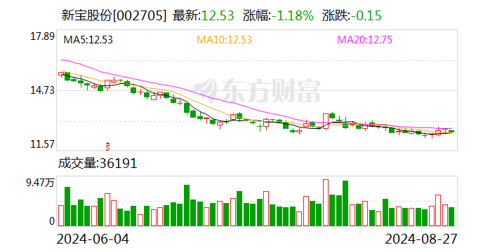 國投證券給予新寶股份買入評級 Q2外銷延續高景氣