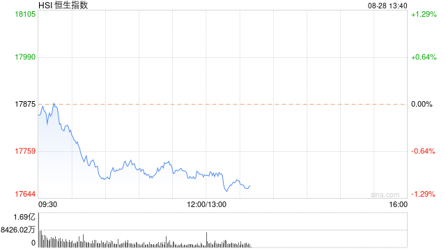 午評：港股恒指跌0.97% 恒生科指跌1.81%農夫山泉大跌逾11%