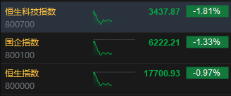 午評：港股恒指跌0.97% 恒生科指跌1.81%農夫山泉大跌逾11%