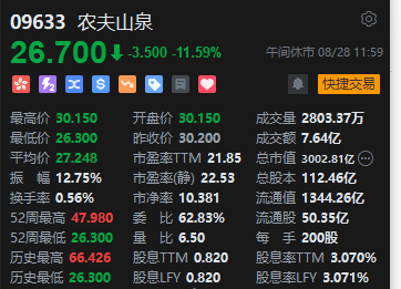 午評：港股恒指跌0.97% 恒生科指跌1.81%農夫山泉大跌逾11%