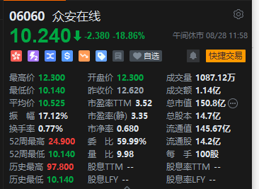 午評：港股恒指跌0.97% 恒生科指跌1.81%農夫山泉大跌逾11%