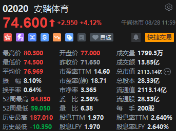 午評：港股恒指跌0.97% 恒生科指跌1.81%農夫山泉大跌逾11%