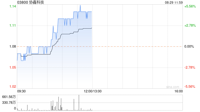協(xié)鑫科技早盤漲近5% 公司海外顆粒硅項目加快落地