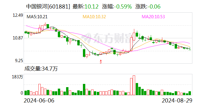 中國銀河：上半年凈利潤同比下降11.16% 擬10派0.84元