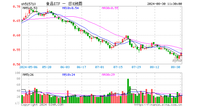吃喝板塊延續強勢，食品ETF（515710）盤中上探1.51%！主力資金持續加碼