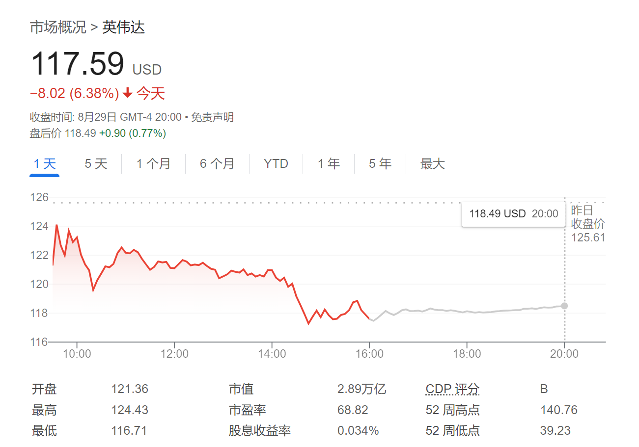 英偉達(dá)跌得好？華爾街齊聲高呼：這是買入良機(jī)！