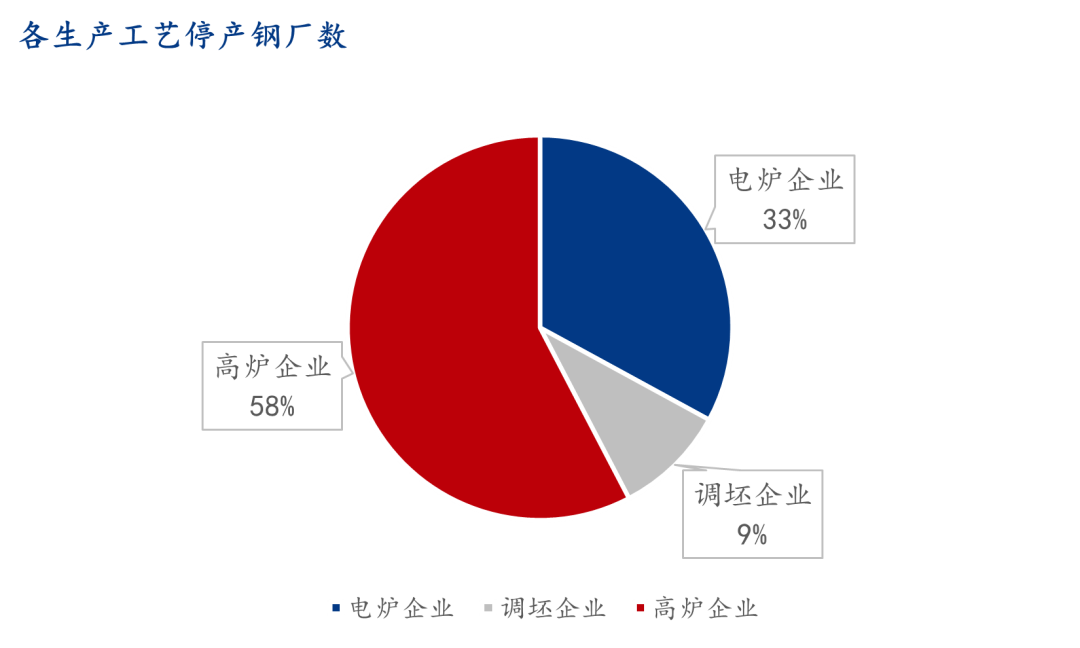 9月螺紋鋼生產(chǎn)企業(yè)復(fù)產(chǎn)情況統(tǒng)計及解讀
