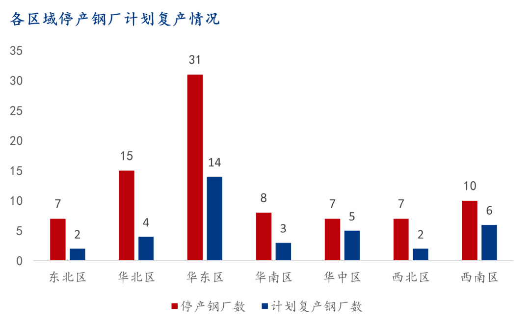 9月螺紋鋼生產(chǎn)企業(yè)復(fù)產(chǎn)情況統(tǒng)計及解讀