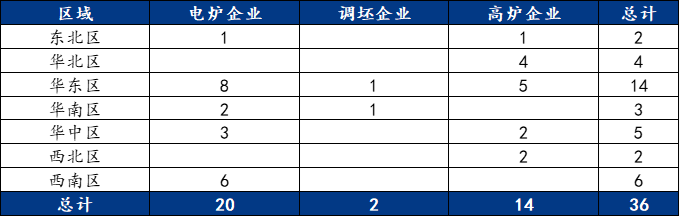 9月螺紋鋼生產(chǎn)企業(yè)復(fù)產(chǎn)情況統(tǒng)計及解讀