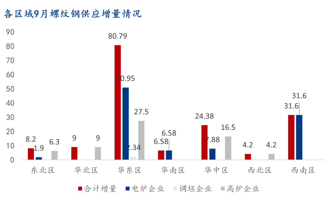 9月螺紋鋼生產(chǎn)企業(yè)復(fù)產(chǎn)情況統(tǒng)計及解讀