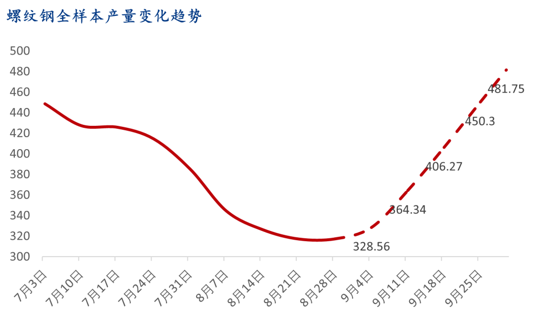 9月螺紋鋼生產(chǎn)企業(yè)復(fù)產(chǎn)情況統(tǒng)計及解讀