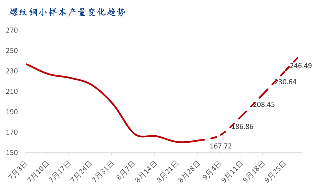 9月螺紋鋼生產(chǎn)企業(yè)復(fù)產(chǎn)情況統(tǒng)計及解讀