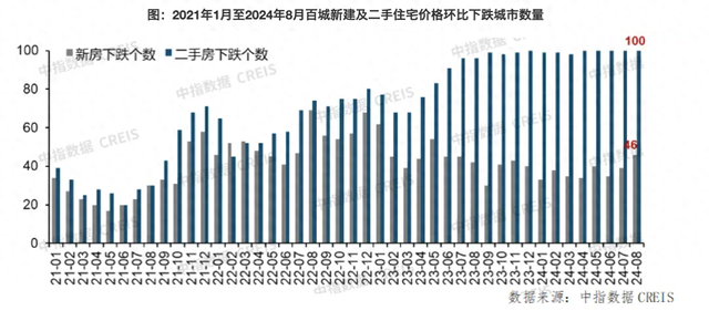 8月百城二手房?jī)r(jià)跌幅收窄，“金九銀十”核心城市市場(chǎng)活躍度有望回升