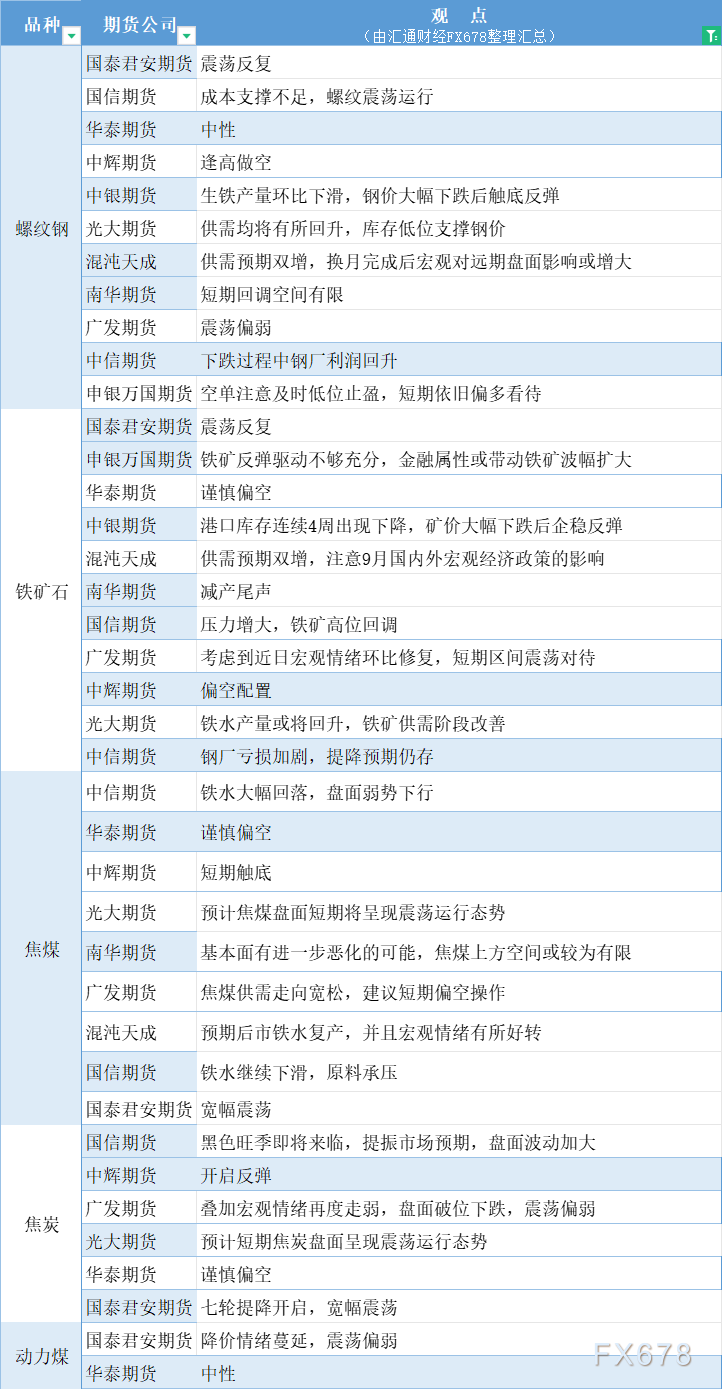 期貨公司觀點匯總一張圖：9月2日黑色系（螺紋鋼、焦煤、焦炭、鐵礦石、動力煤等）