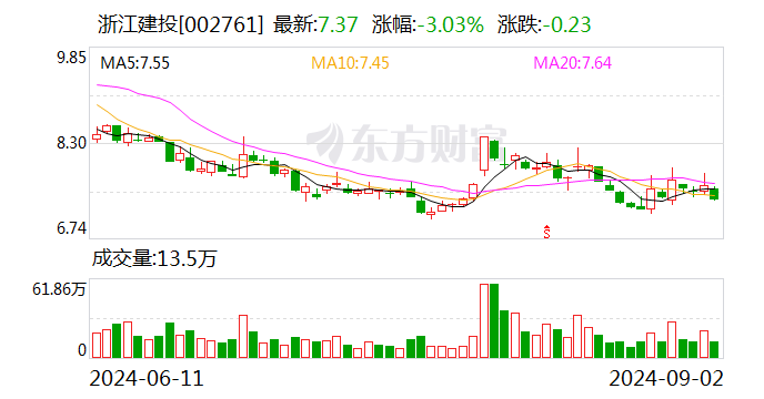 浙江建投：子公司中標(biāo)13.16億元商業(yè)商務(wù)項目總承包建設(shè)工程