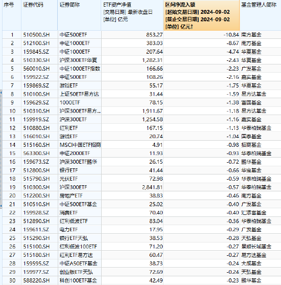 最不受歡迎ETF：9月2日，南方中證500ETF遭凈贖回10.84億元，南方中證1000ETF遭凈贖回8.67億元（附名單）