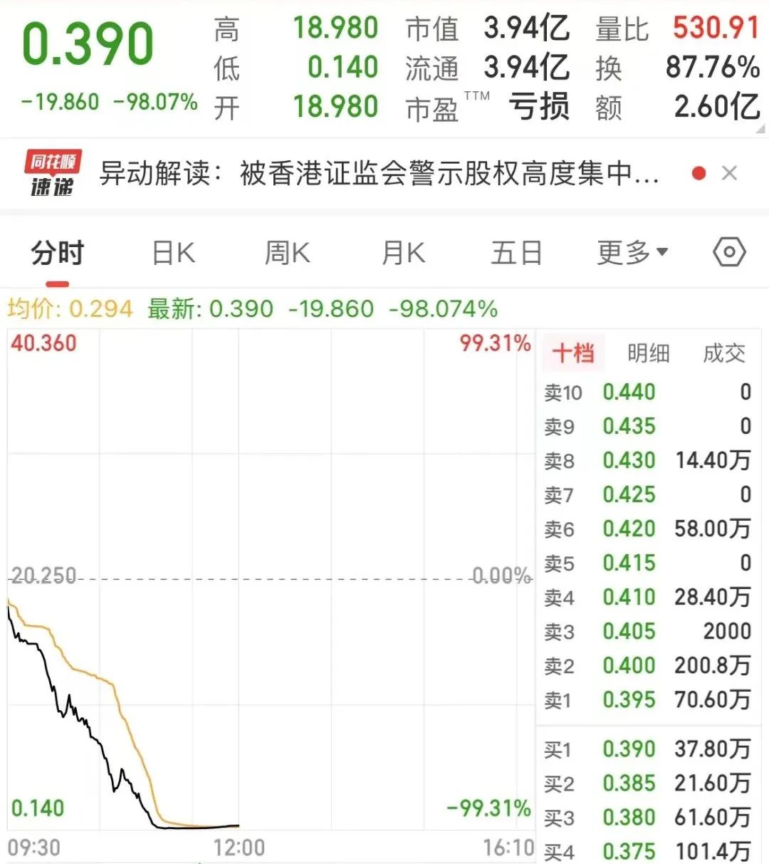 遭香港證監(jiān)會點名！“妖股”100分鐘大跌99%！發(fā)生了什么？