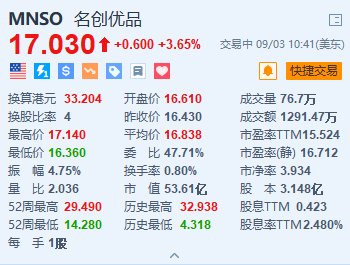 名創(chuàng)優(yōu)品漲3.65% 全球最大門店落地印尼 首日業(yè)績118萬元創(chuàng)新高