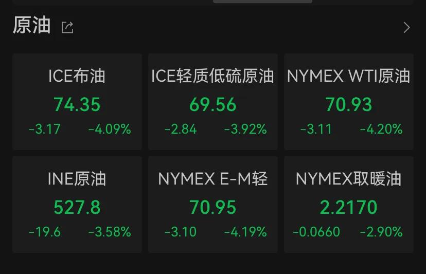 突然崩了！國際油價暴跌，美股跳水，英偉達市值蒸發(fā)1.5萬億元！發(fā)生了什么？