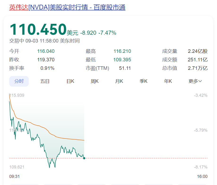 突然崩了！國際油價暴跌，美股跳水，英偉達市值蒸發(fā)1.5萬億元！發(fā)生了什么？