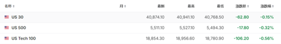 歐美股市攜手下挫，芯片股拋售潮繼續，油價短線拉升