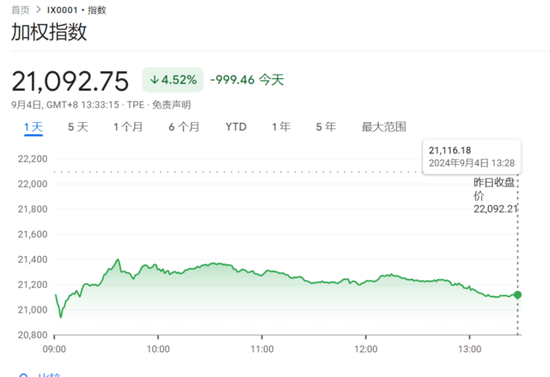 歐美股市攜手下挫，芯片股拋售潮繼續，油價短線拉升