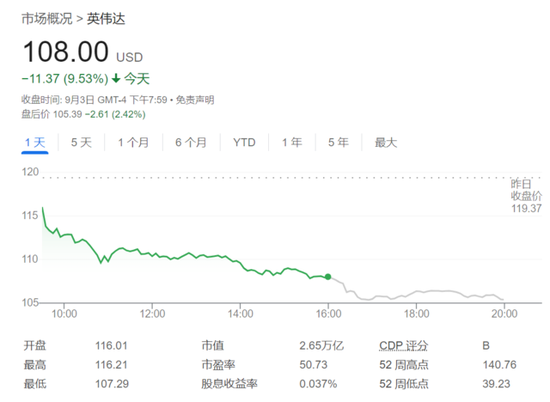 歐美股市攜手下挫，芯片股拋售潮繼續，油價短線拉升